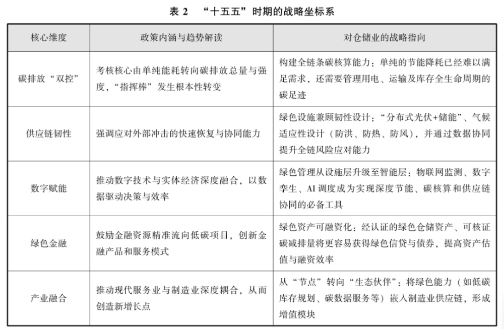 绿色仓储的认知与行动：从设施升级到系统性能力重构